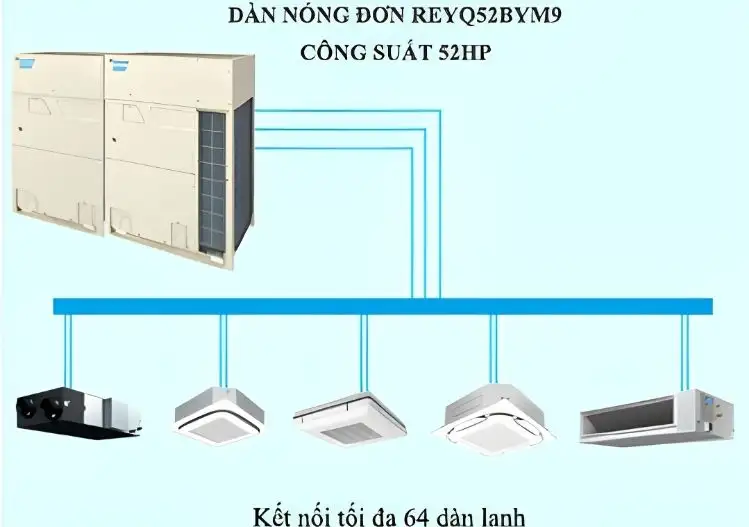 Máy Lạnh Điều Hòa Trung Tâm Daikin VRV R REYQ52BYM9 52HP 2 chiều