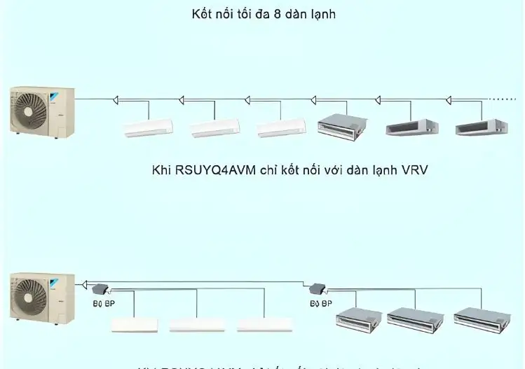 Máy lạnh điều hòa trung tâm Daikin VRV S RSUYQ4AVM 4HP