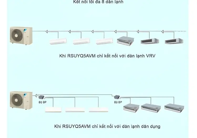 Máy Lạnh Điều Hòa Trung Tâm Daikin VRV S RSUYQ5AVM 5HP 2 Chiều