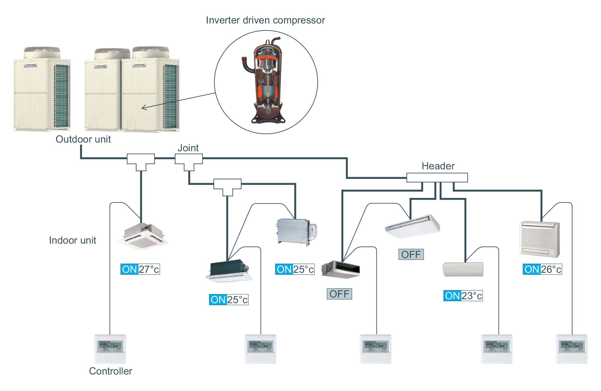 Hệ thống VRF: Cấu tạo, nguyên lý và sự khác biệt với VRV 2 Sơ đồ nguyên lý hoạt động của hệ thống điều hòa trung tâm