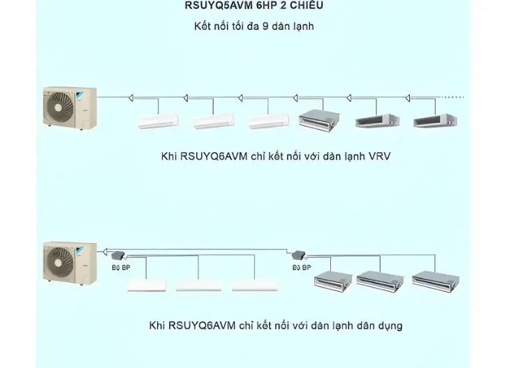 Điều hòa trung tâm daikin VRV s RSUYQ6AVM 6HP 2 chiều